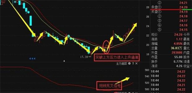 鋰電池概念龍頭股主力筑底已成功！